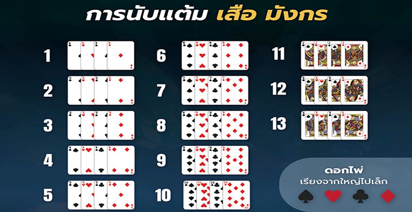 วิธีการนับไพ่ในเกมเสือมังกร